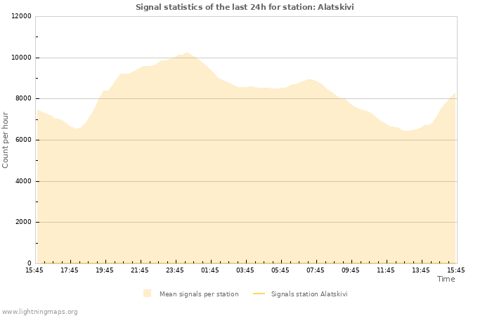 Graphs: Signal statistics