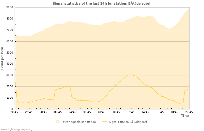 Graphs: Signal statistics