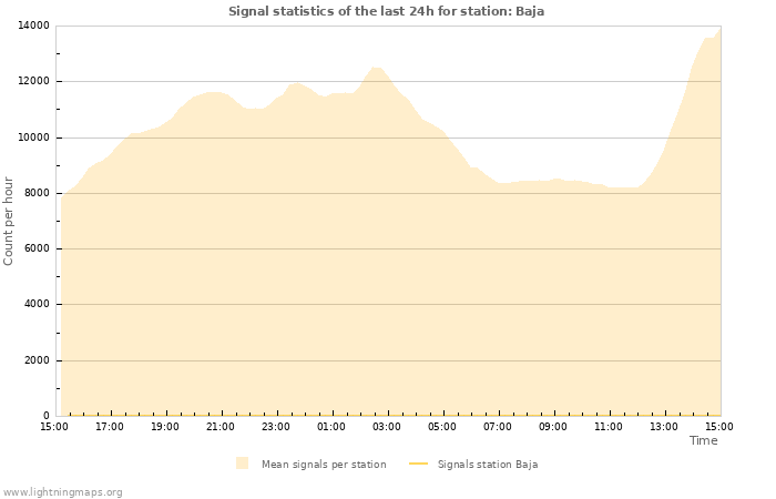 Graphs: Signal statistics