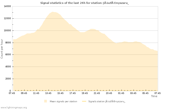 Graphs: Signal statistics