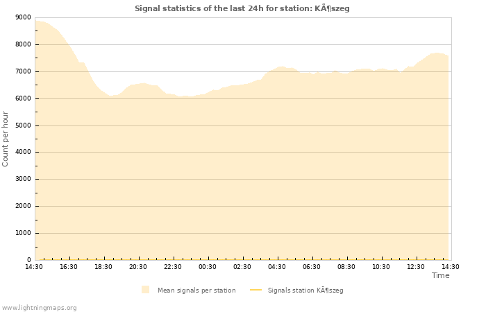 Graphs: Signal statistics