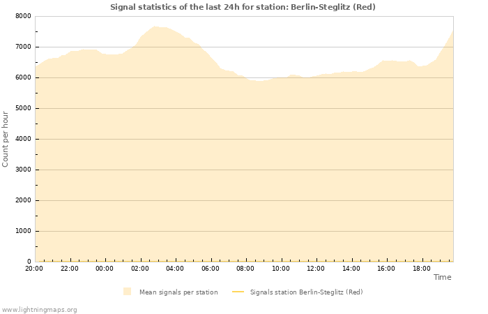 Graphs: Signal statistics