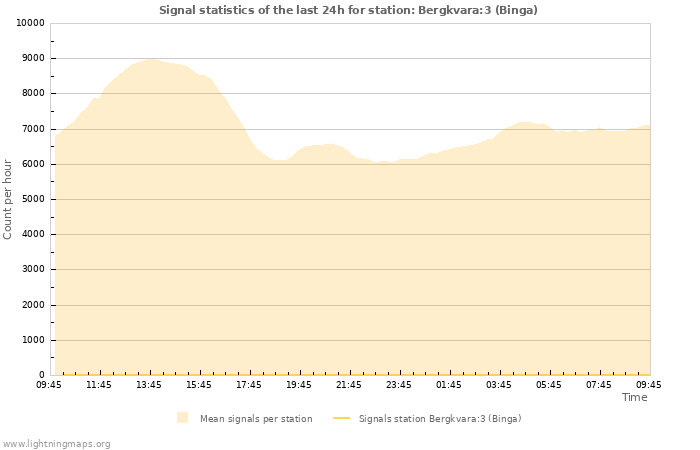 Graphs: Signal statistics