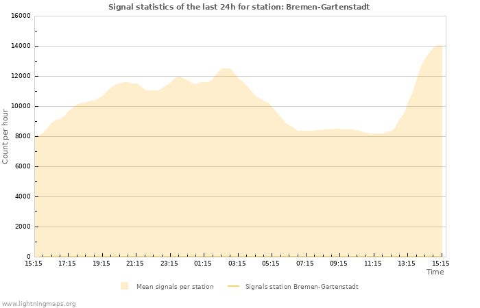 Graphs: Signal statistics