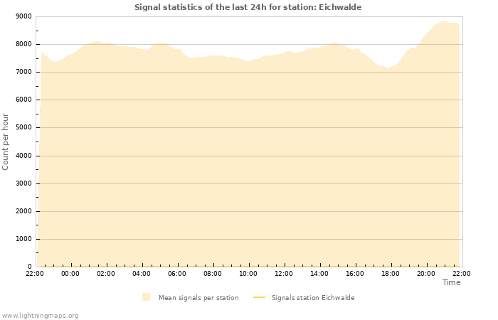 Graphs: Signal statistics