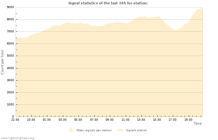 Graphs: Signal statistics