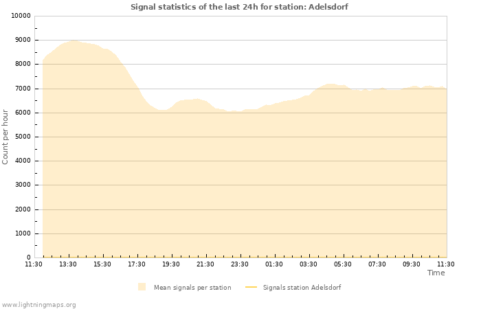 Graphs: Signal statistics