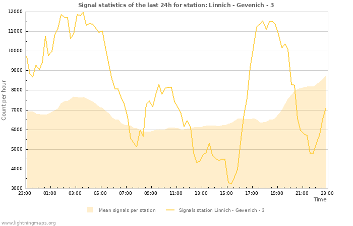 Graphs: Signal statistics