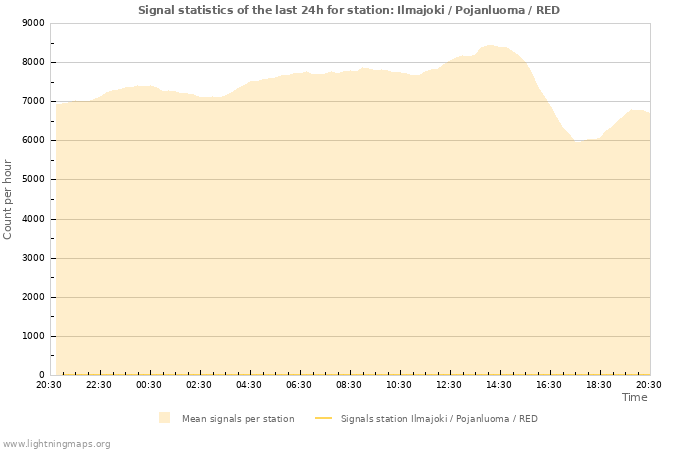 Graphs: Signal statistics