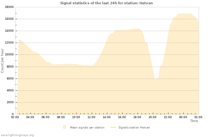 Graphs: Signal statistics