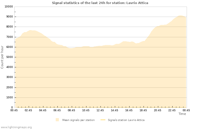 Graphs: Signal statistics