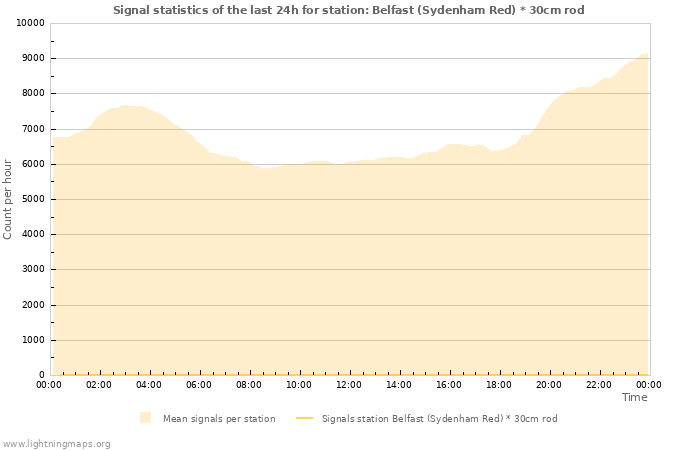 Graphs: Signal statistics