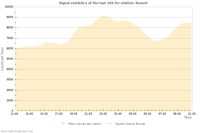 Graphs: Signal statistics