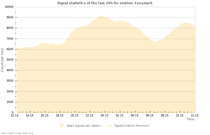 Graphs: Signal statistics