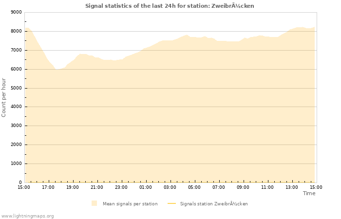 Graphs: Signal statistics