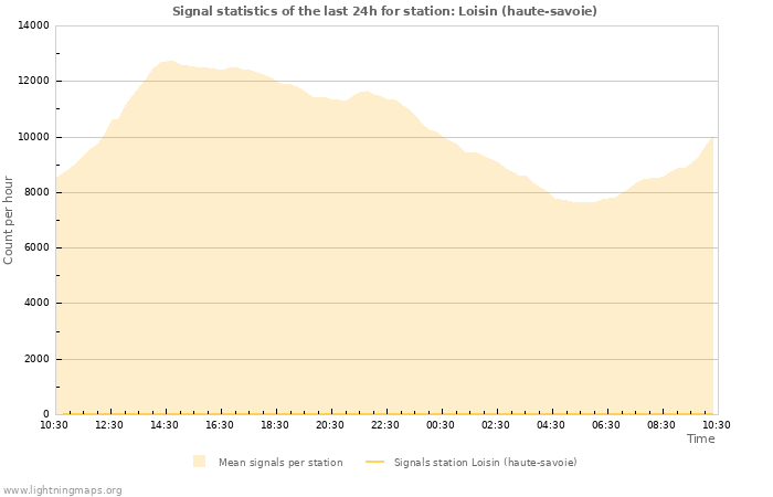 Graphs: Signal statistics