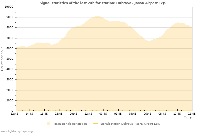 Graphs: Signal statistics