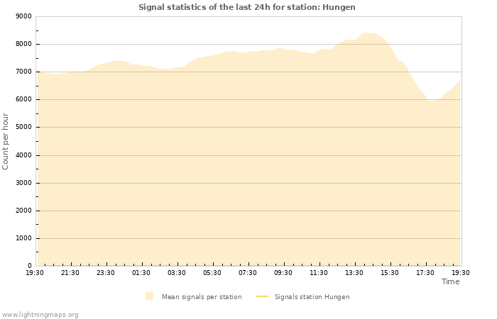 Graphs: Signal statistics