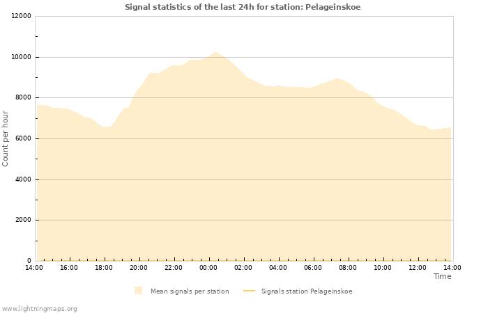 Graphs: Signal statistics