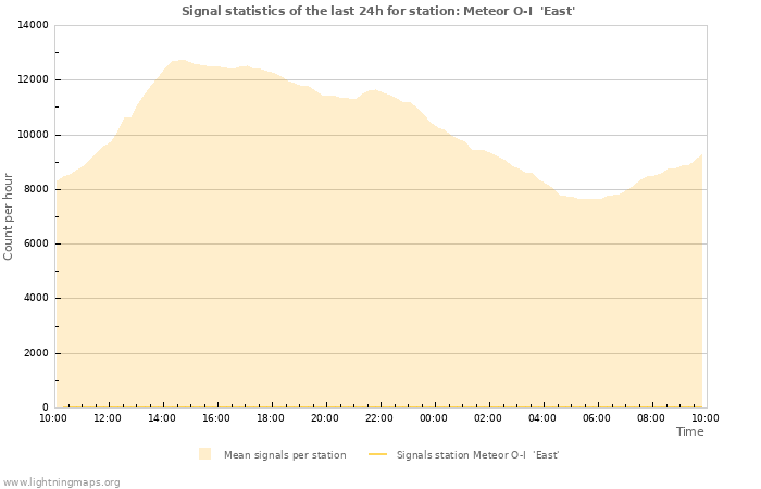 Graphs: Signal statistics