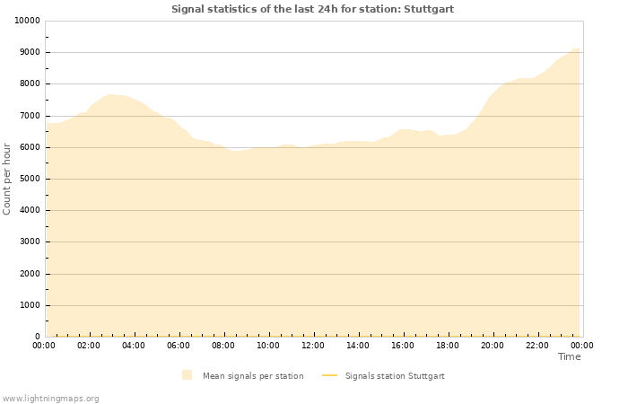 Graphs: Signal statistics