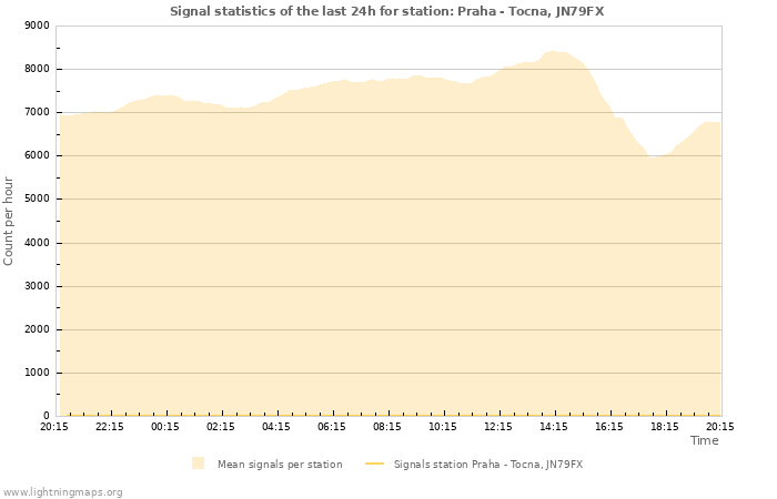 Graphs: Signal statistics