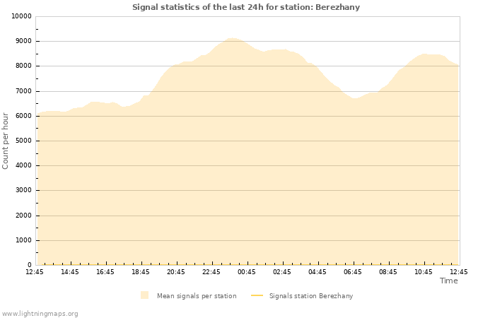 Graphs: Signal statistics