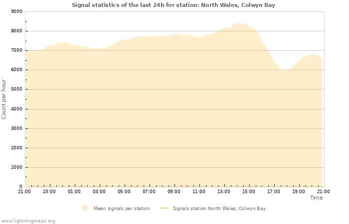 Graphs: Signal statistics