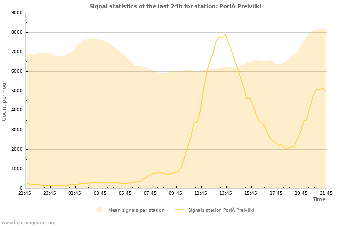 Graphs: Signal statistics