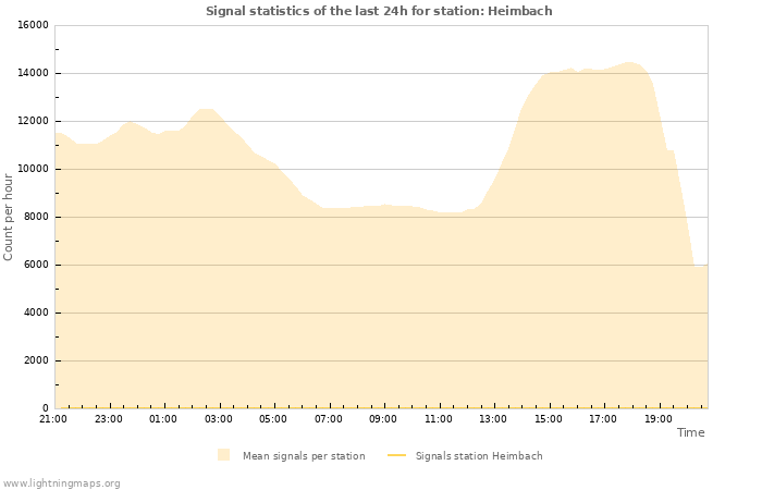 Graphs: Signal statistics