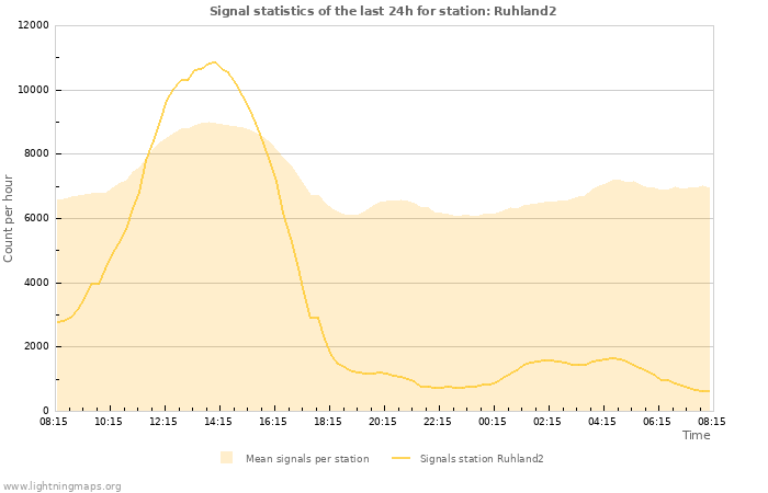 Graphs: Signal statistics