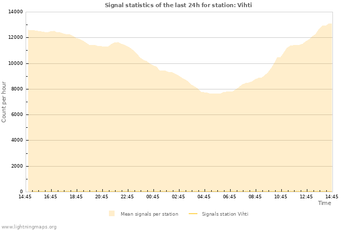 Graphs: Signal statistics