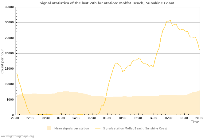 Graphs: Signal statistics