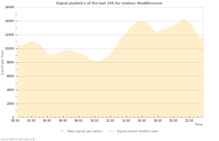 Graphs: Signal statistics