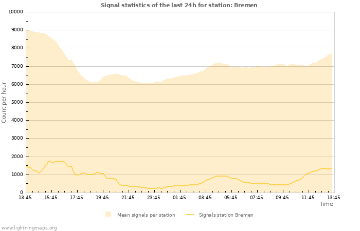 Graphs: Signal statistics