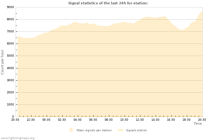 Graphs: Signal statistics