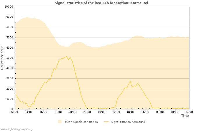 Graphs: Signal statistics