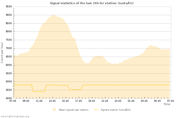 Graphs: Signal statistics