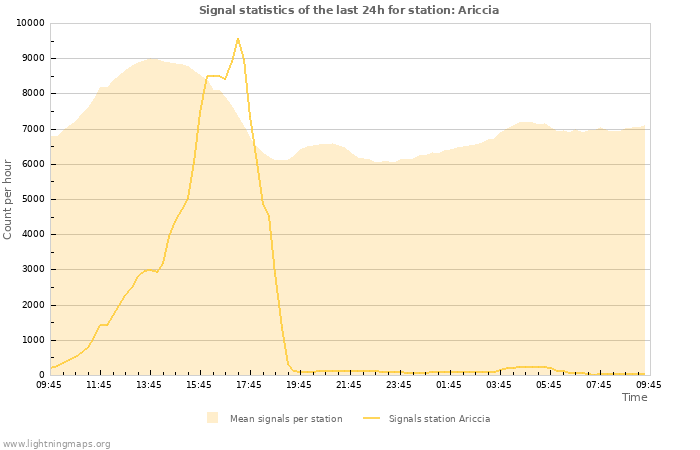 Graphs: Signal statistics