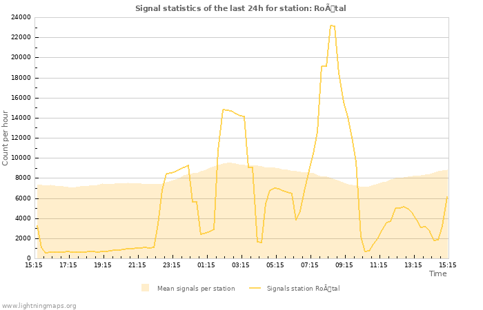 Graphs: Signal statistics