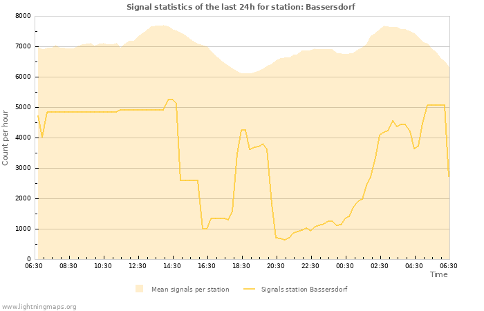 Graphs: Signal statistics