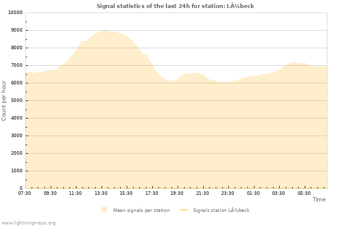 Graphs: Signal statistics