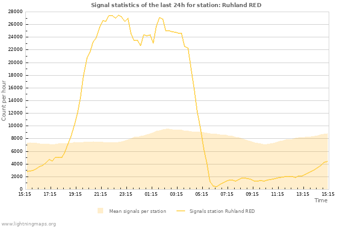 Graphs: Signal statistics