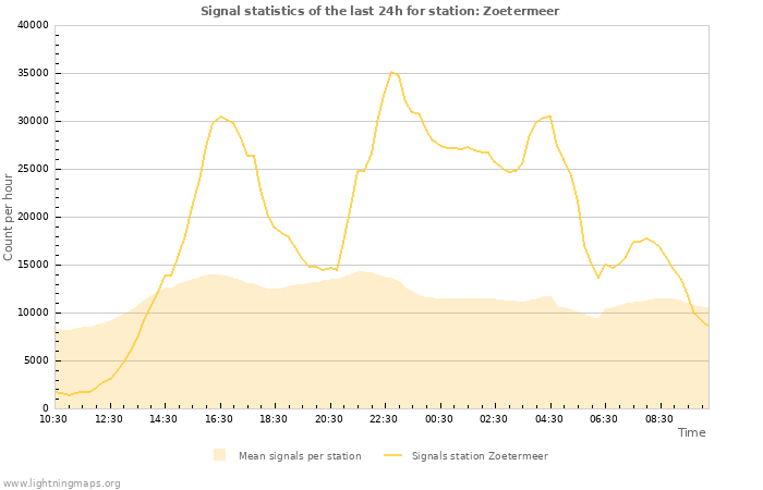 Graphs: Signal statistics