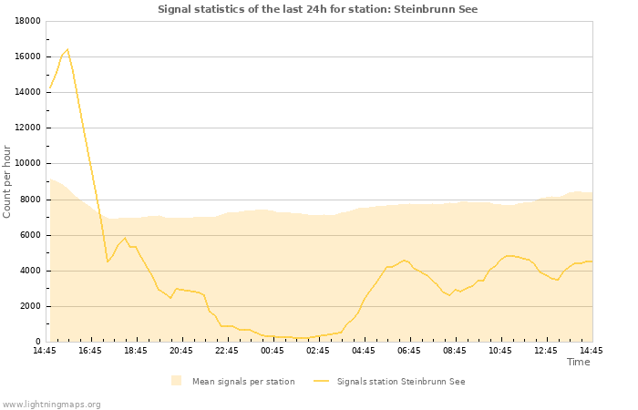 Graphs: Signal statistics