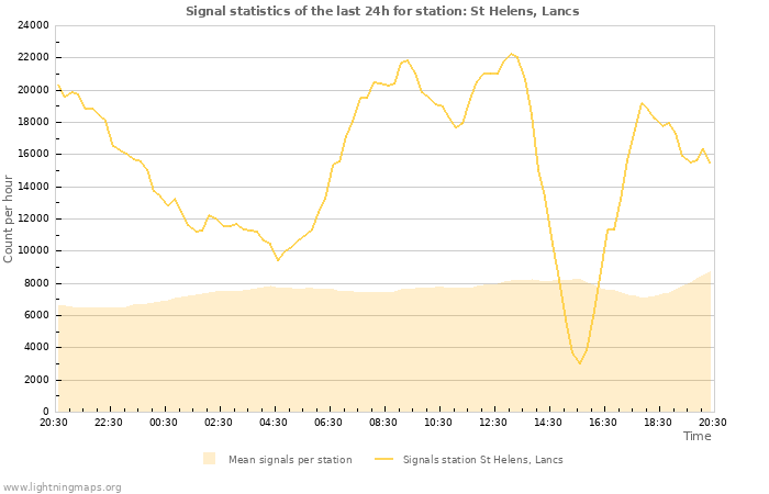 Graphs: Signal statistics