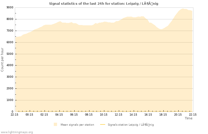 Graphs: Signal statistics