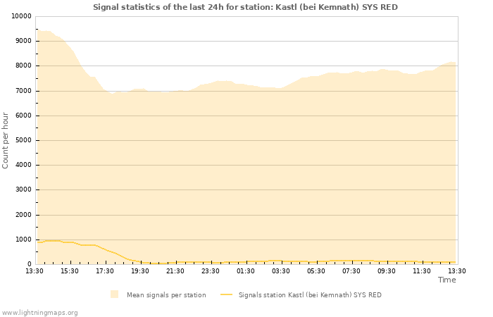 Graphs: Signal statistics