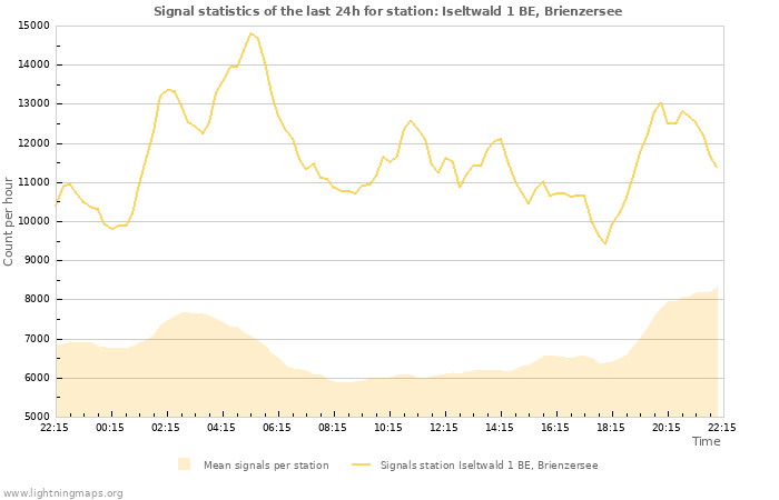 Graphs: Signal statistics