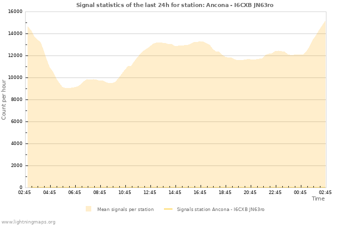 Graphs: Signal statistics